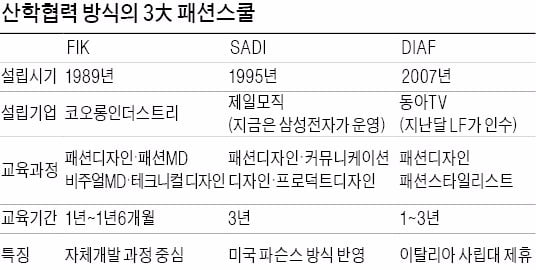 제일모직·코오롱·LF... 패션스쿨 ... 三國志