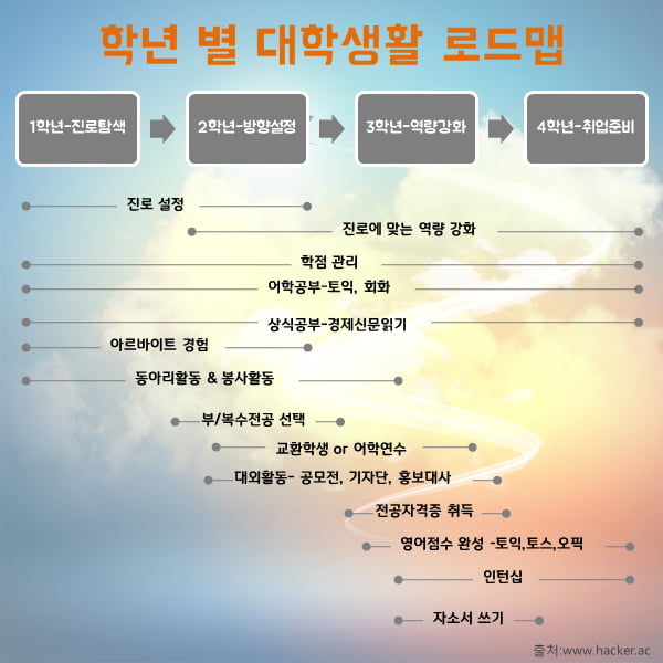 [카드뉴스] 학년별 이상적인 스펙 쌓기