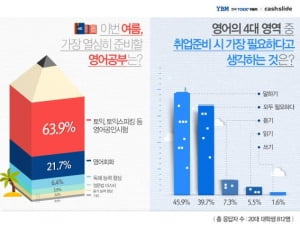 대학생 10명 중 6명 &quot;바캉스 대신 영어 공부&quot;