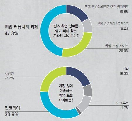 [서베이] 대학생이 믿고 찾는 취업정보 사이트는? 