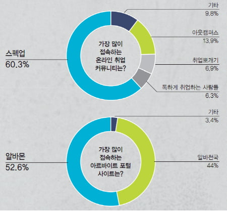 [서베이] 대학생이 믿고 찾는 취업정보 사이트는? 