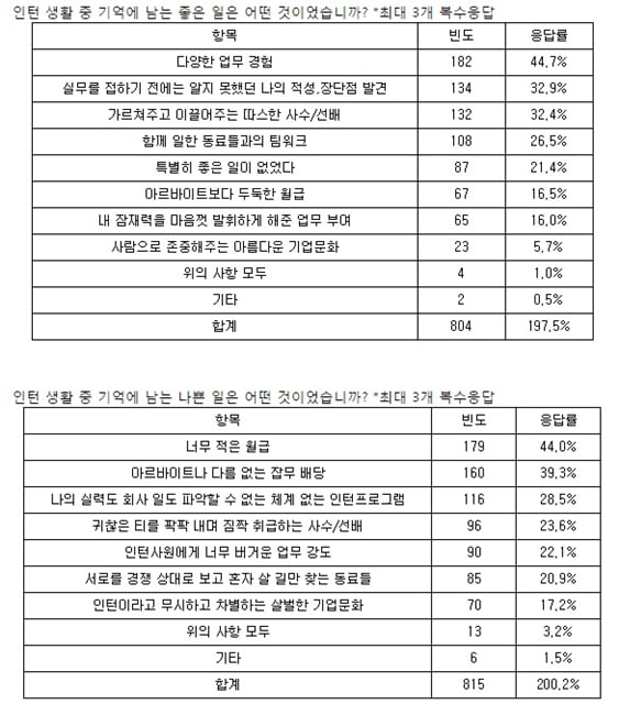 인턴 경험자 64&#37;, “인턴 후 기업 이미지 부정적으로 바뀌었다”