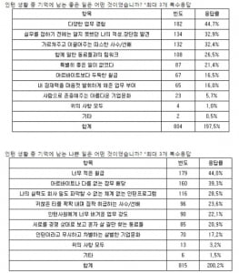 인턴 경험자 64&#37;, “인턴 후 기업 이미지 부정적으로 바뀌었다”