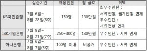 은행 채용규모 확대? “인턴에는 별 영향 없어”