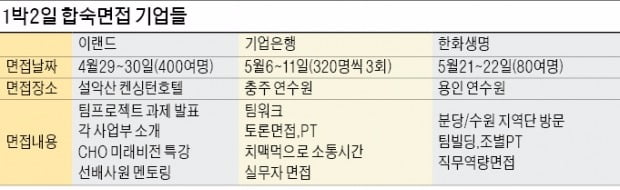 기업은행·이랜드·한화생명, 1박2일 면접 때 뭘 했을까