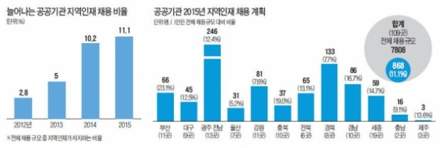 지역에 뿌리내린 공공기관들, 올해 868명 &#39;지역&#39;에서 뽑아