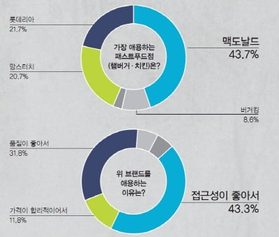 [서베이] 맥도날드 압도적 1위, 도넛은 던킨도너츠 