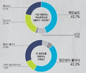 [서베이] 맥도날드 압도적 1위, 도넛은 던킨도너츠