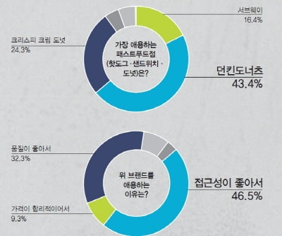 [서베이] 맥도날드 압도적 1위, 도넛은 던킨도너츠 