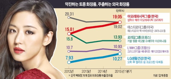 외국계 화장품 회사가 꿈이었는데,, 국내 기업이 1위네?