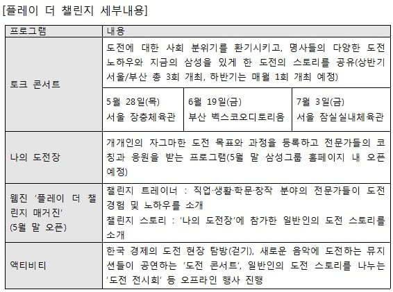 삼성, 이번엔 ‘도전’이다! 열정락서 2탄 ‘플레이 더 챌린지’ 캠페인 실시