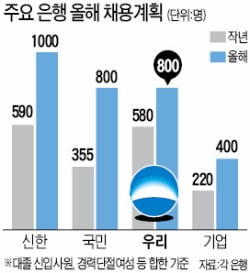 우리銀도 작년보다 채용규모 늘린다… 800여명 신규 채용