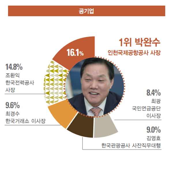 [카드뉴스] 대학생이 가장 닮고 싶은 CEO는