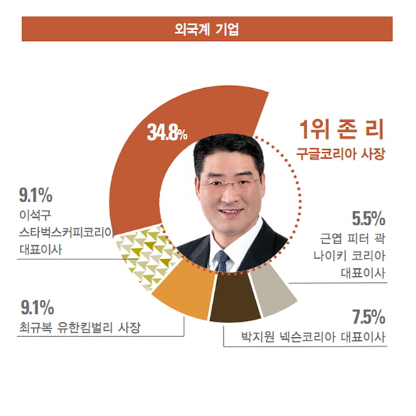 [카드뉴스] 대학생이 가장 닮고 싶은 CEO는