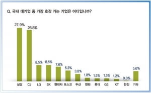 대학생이 가장 좋아하는 대기업은?