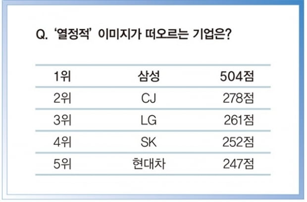 대학생이 가장 좋아하는 대기업은?