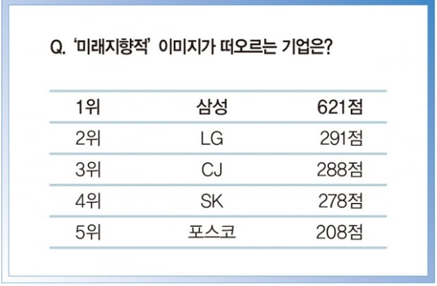 대학생이 가장 좋아하는 대기업은?