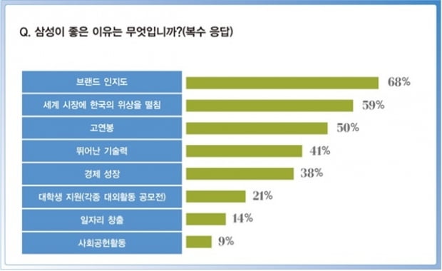 대학생이 가장 좋아하는 대기업은?