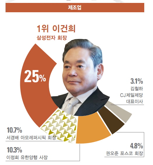 윤종규 KB금융그룹 회장·이광구 우리은행장 1위