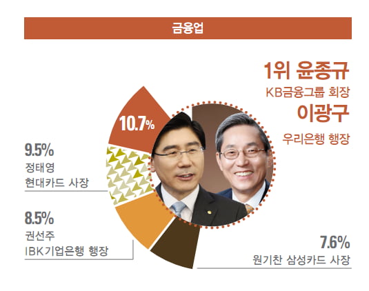 윤종규 KB금융그룹 회장·이광구 우리은행장 1위