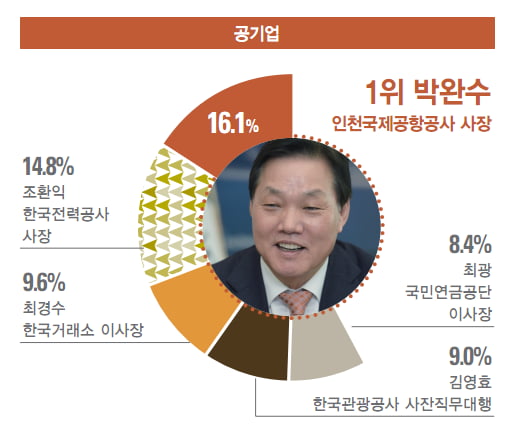 윤종규 KB금융그룹 회장·이광구 우리은행장 1위