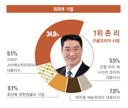 윤종규 KB금융그룹 회장·이광구 우리은행장 1위