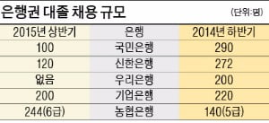 기업은행과 농협은행 채용에 각 2만명 넘게 몰려