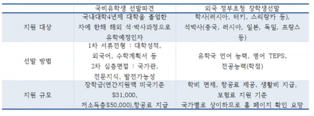 해외 파견 장학생 