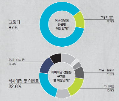 [서베이] 어버이날 계획중인 선물은 