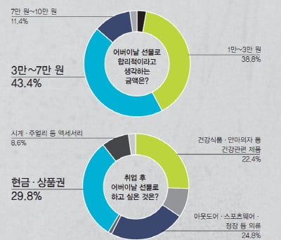 [서베이] 어버이날 계획중인 선물은 