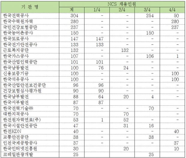 [NCS 해부] 성급한 도입으로 취준생 혼란 초래..관련 정보 부족