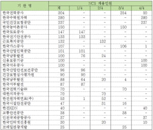 [NCS 해부] 성급한 도입으로 취준생 혼란 초래..관련 정보 부족