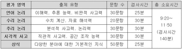 SSAT..어떤 문제 나왔나?