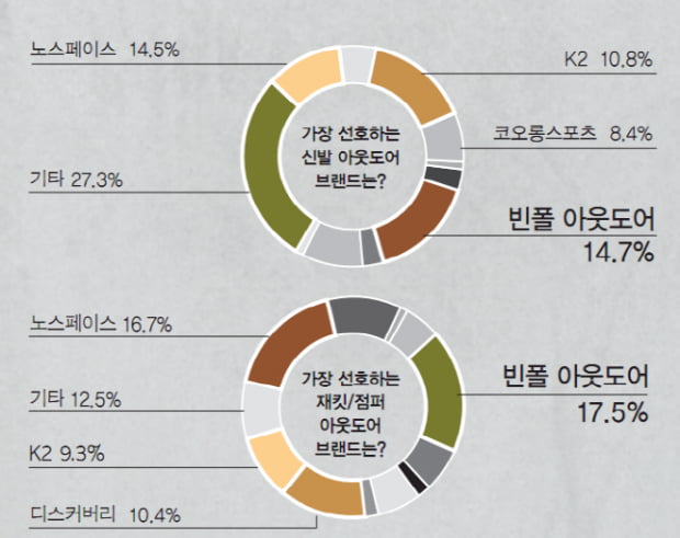 [서베이] 20대의 아웃도어 &#39;빈폴 아웃도어&#39;, 노스페이스 제쳐