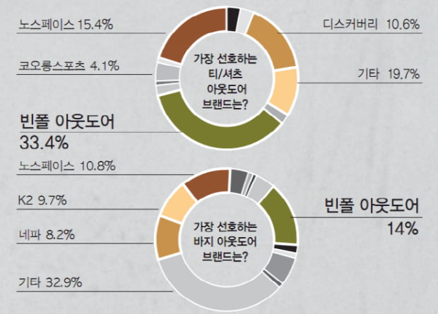 [서베이] 20대의 아웃도어 &#39;빈폴 아웃도어&#39;, 노스페이스 제쳐