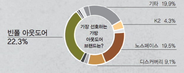 [서베이] 20대의 아웃도어 &#39;빈폴 아웃도어&#39;, 노스페이스 제쳐