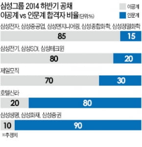 이공계 대세?…인문계 많이 뽑는 삼성계열사도 있다