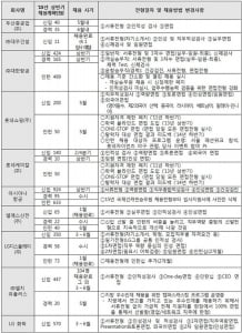 두산·KT 등 상반기 채용 불투명… 아예 건너뛰는 곳도