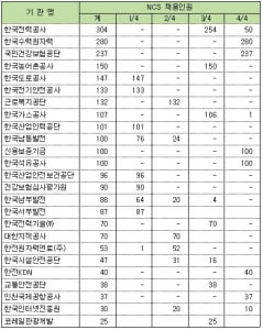 한전도 NCS로 304명 뽑는다…올해 NCS로 채용하는 공공기관은?