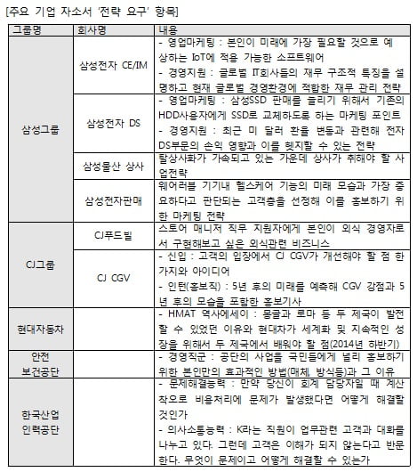 기업들, 취업준비생에게 영업 전략을 묻다…구직자에겐 ‘부담’