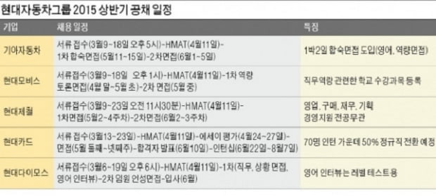 기아차 1박2일 면접…현대모비스 직무 수강과목 기입…현대카드 인턴 70명 채용