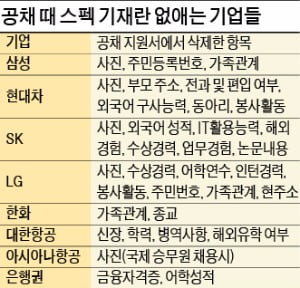 공채때 스펙 기재란 없애는 대기업 확산