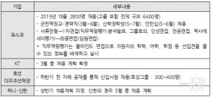 KT·포스코도 채용… 상반기 공채 계획 중인 곳 또 어디?