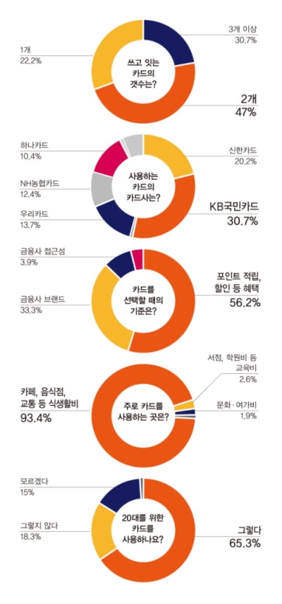 [서베이] 20대가 애용하는 체크카드 BEST