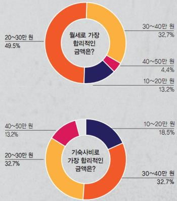 [서베이] 대학생이 생각하는 합리적인 주거비는?