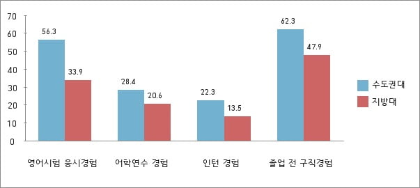 스펙 쌓으러 서울로…지방대생 토익점수 수도권대보다 81점 낮아