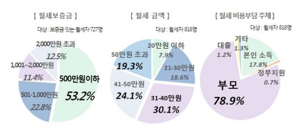 대학생 수도권 원룸 월세로 평균 42만원 지출