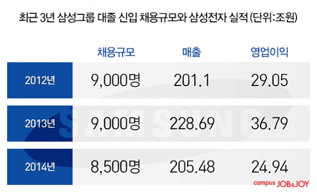 삼성, 올해 대졸 신입채용 축소 가능성