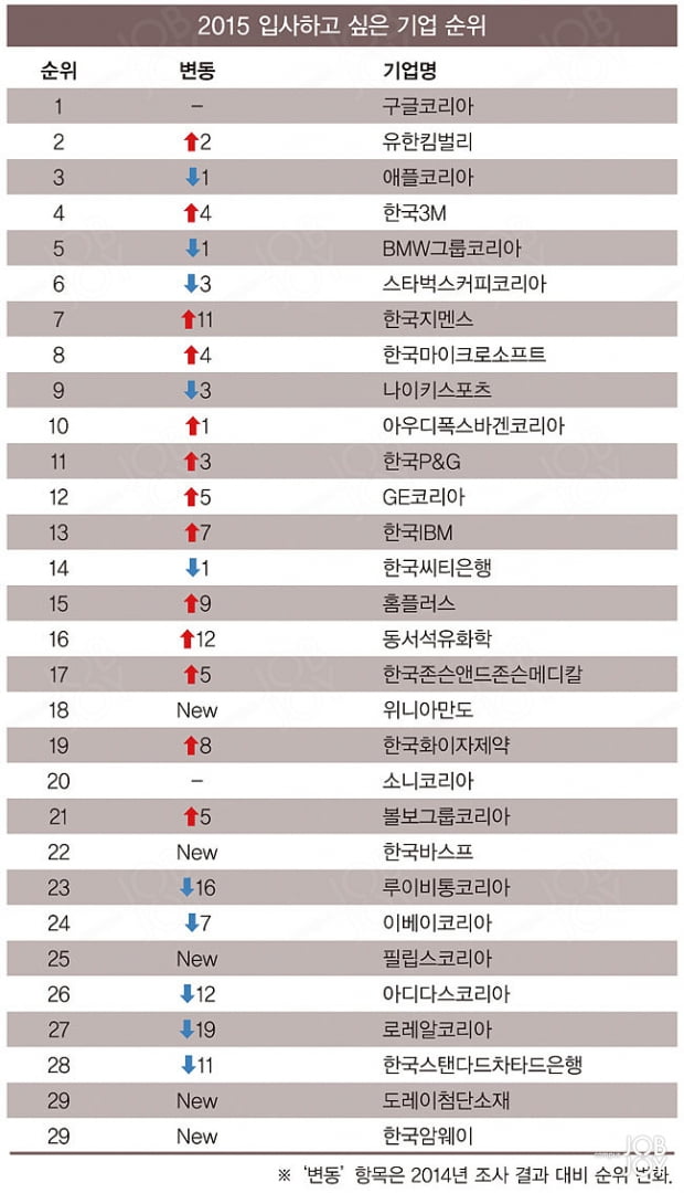 2015 입사하고 싶은 외국계 기업 30