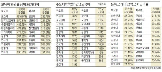 사립대 장학금 지급률, 성균관·홍익·경희·동국대 順